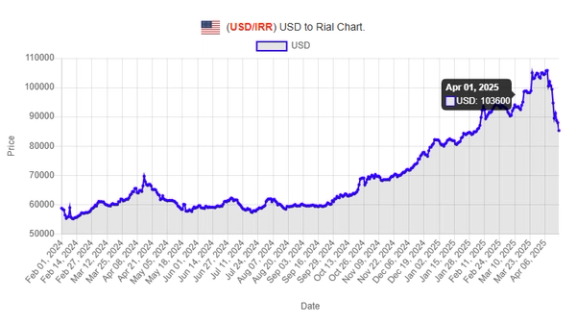 A graph by Bonbast.com showing the free-market exchange rate of the rial against the US dollar over the past year
