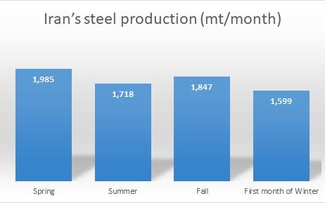 Iran's steel production (mt/month)