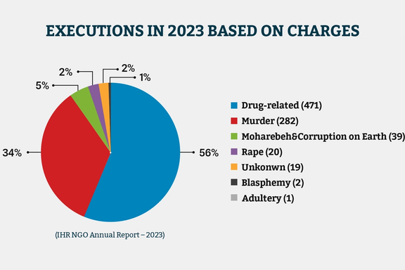 More than half of executions in Iran are drug-related