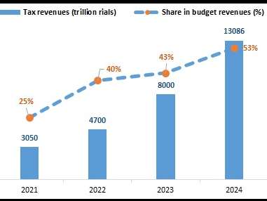Iran Income Raisi’s Legacy: Tripling Taxes to Compensate for Low Oil Income | Iran ...