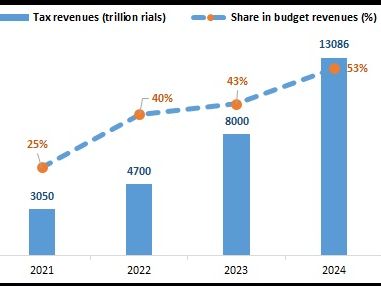 Iranian government’s tax revenues increased by 326% since 2021, when late-president Ebrahim Raisi took the power.