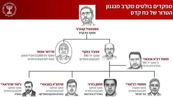 Commander Ammar (upper left), and other prominent commanders from the IRGC’s Quds Force in a diagram published by Mossad