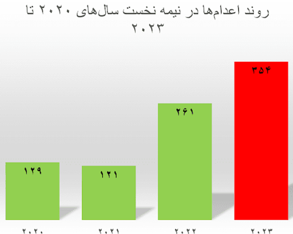 إعدام 354 إيرانيا في 6 أشهر.. وزيادة المعدومين في قضايا مخدرات 126%