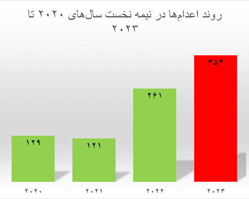 در ششماه اخیر ۳۵۴ نفر در ایران اعدام شدند؛ رشد ۱۲۶ درصدی در اعدامهای مرتبط با مواد مخدر
