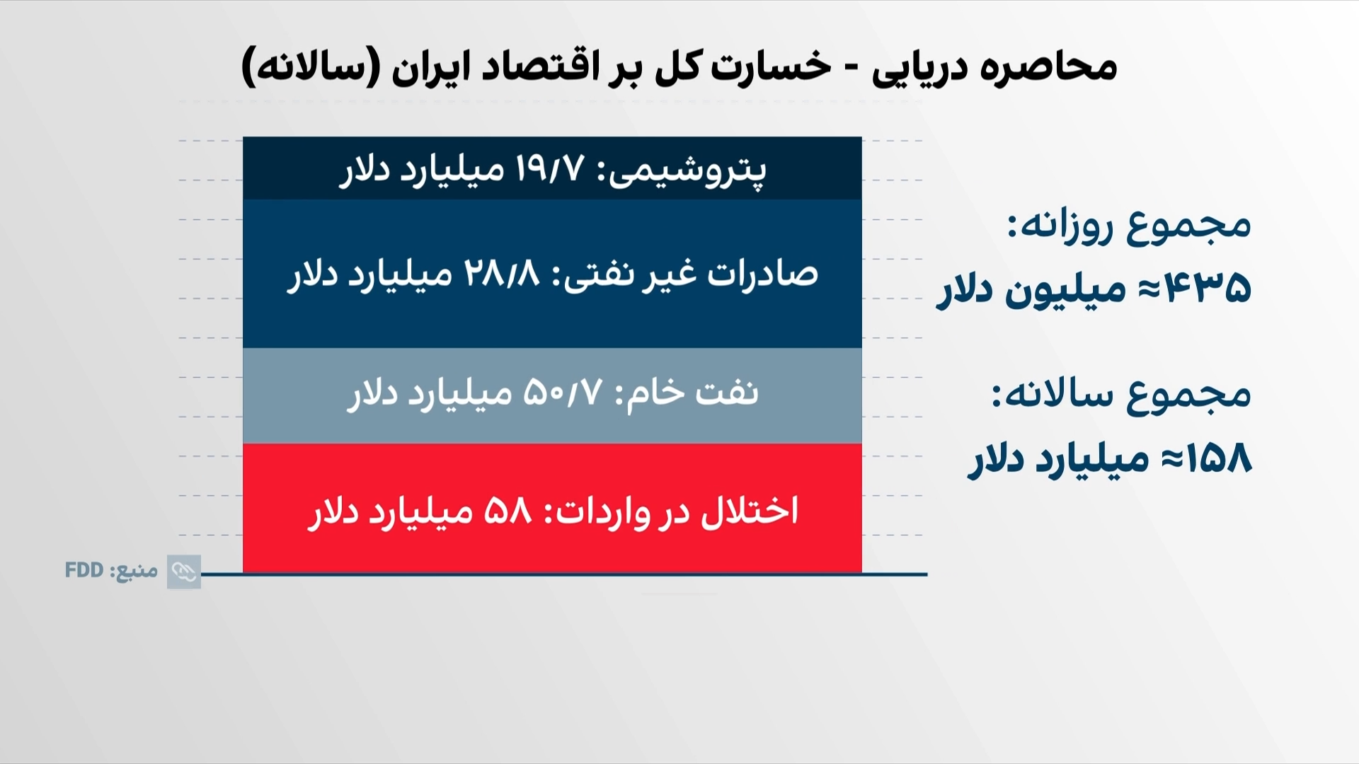 ادامه محاصره دریایی آمریکا علیه جمهوری اسلامی
