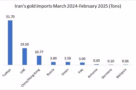 Iran-gold-imports