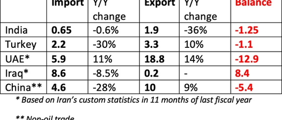 Iran’s foreign trade in 2023 (Billion $)