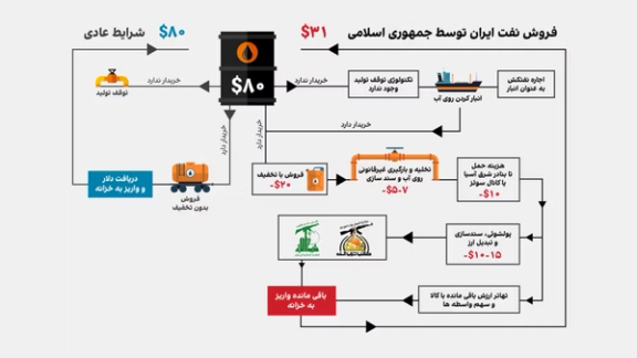 شیوه فروش نفت ایران توسط جمهوری اسلامی با تخفیف بالا جهت دور زدن تحریمها