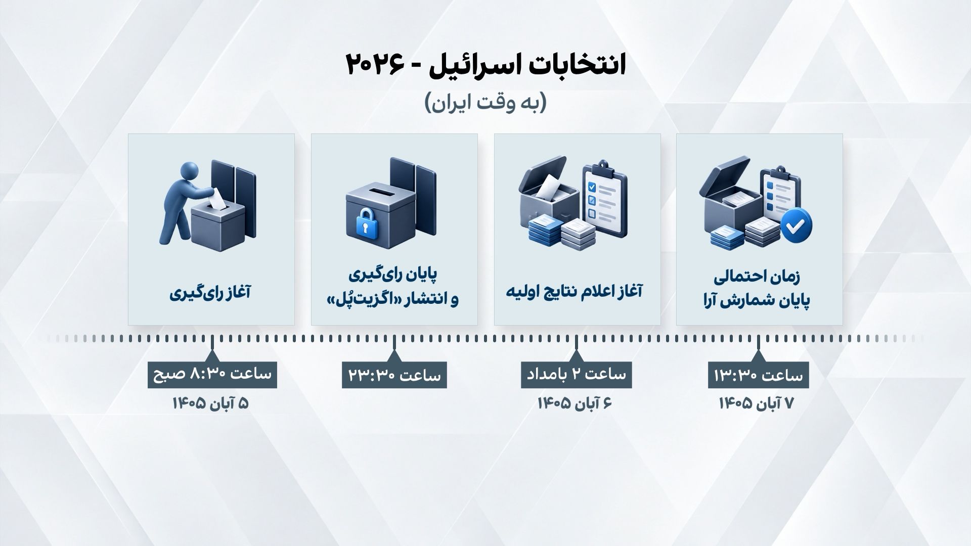 نتایج اولیه انتخابات چه زمانی اعلام می‌شود؟