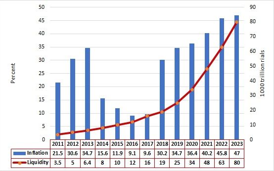 Liquidity inflation iran (file)