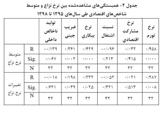 منبع: فصلنامه علمی «پژوهش انحرافات و مسائل اجتماعی»