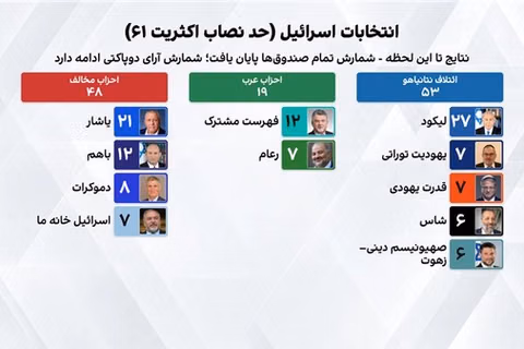 پیشتازی ائتلاف نتانیاهو؛ شمارش آرای «دو پاکتی» برای تعیین نتیجه نهایی در جریان است