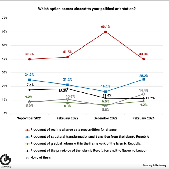 Iran-political-orientation-survey-gamaan (February 2024)