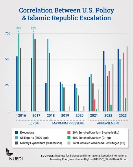 Correlation Between U.S. Policy & Islamic Republic Escalation (file)
