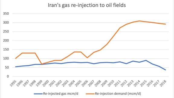 Iran's gas re-injection to oil fields