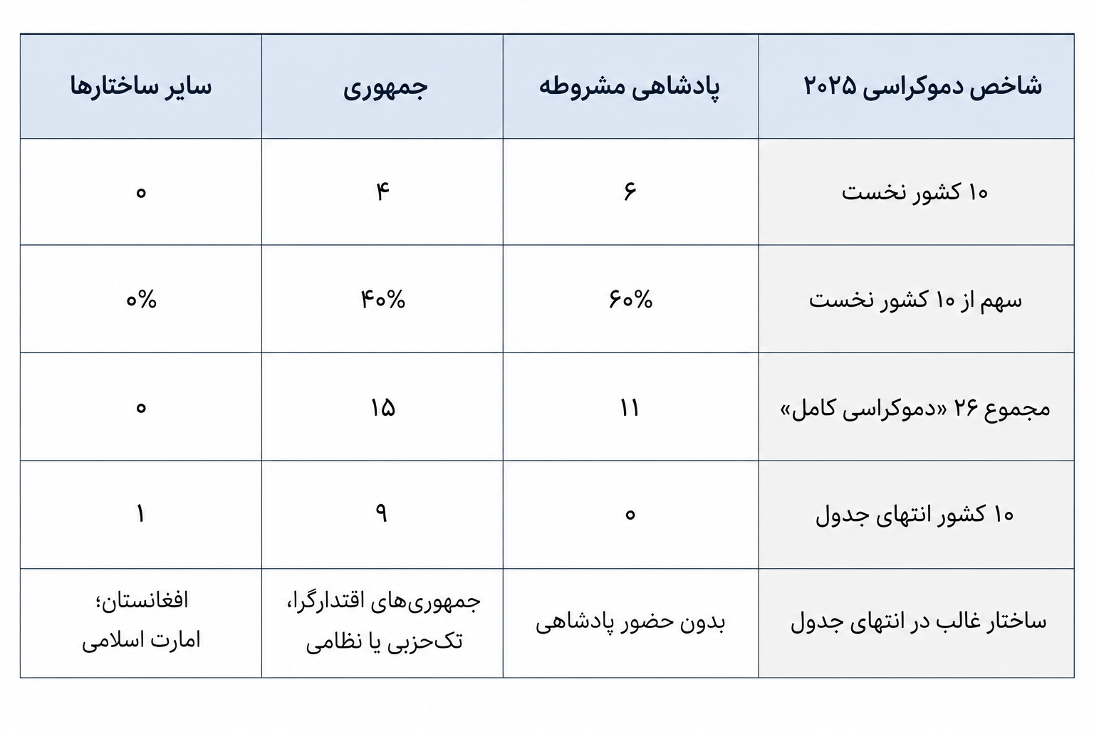 پادشاهی و جمهوری در جدول رتبه‌بندی دموکراسی جهانی