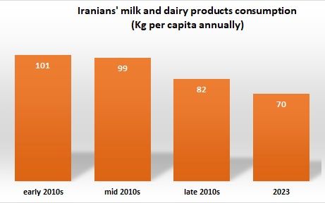 Iranians' milk and dairy products consumption (Kg per capita annually)