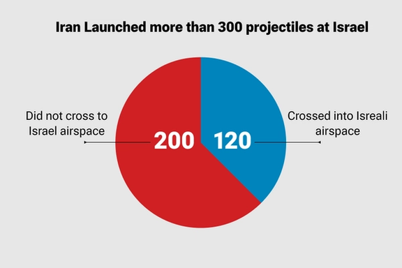 Iran launched more than 300 Projectiles at Israel (file)
