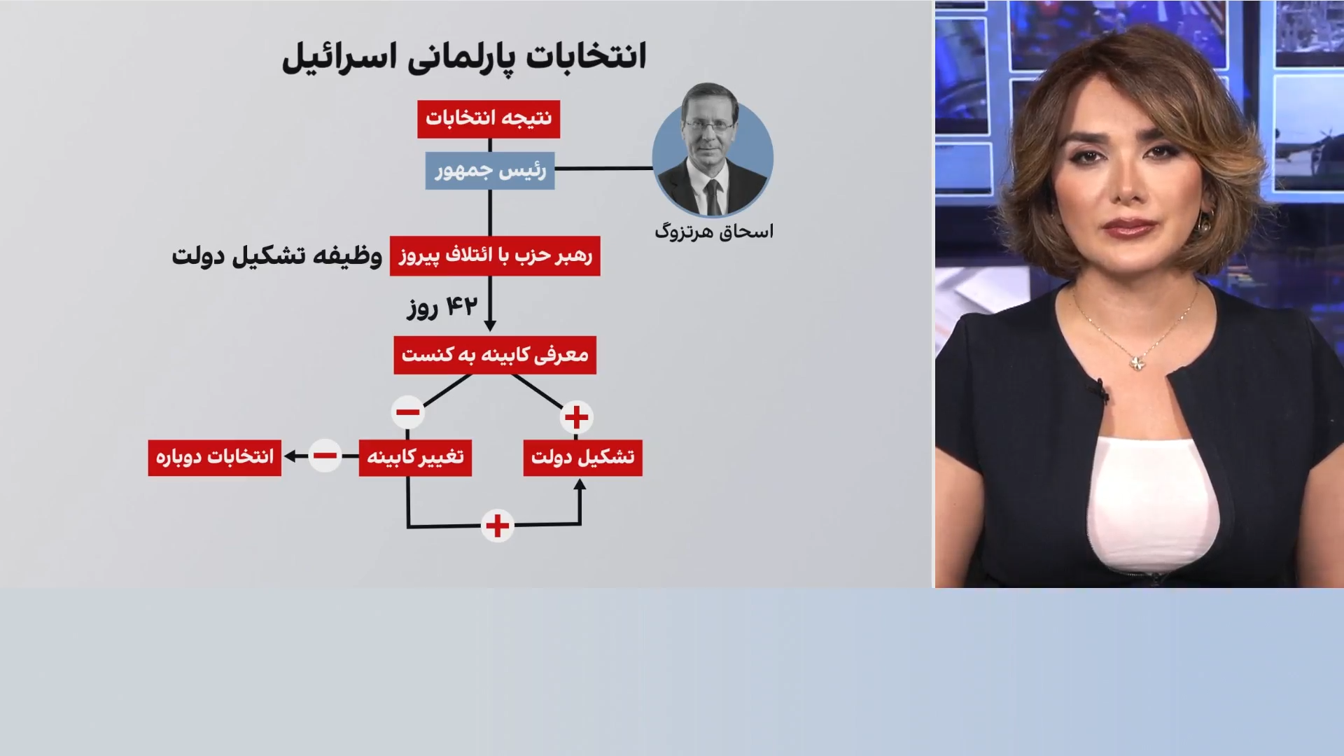 نتیجه انتخابات اسرائیل چه زمانی اعلام و دولت چگونه تشکیل می‌شود؟