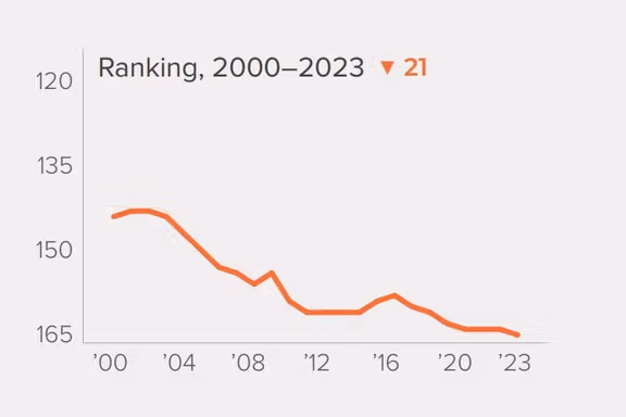 نموداری که در گزارش «شاخص آزادیهای انسانی» از سیر رتبه ایران در دو دهه گذشته ترسیم شده است