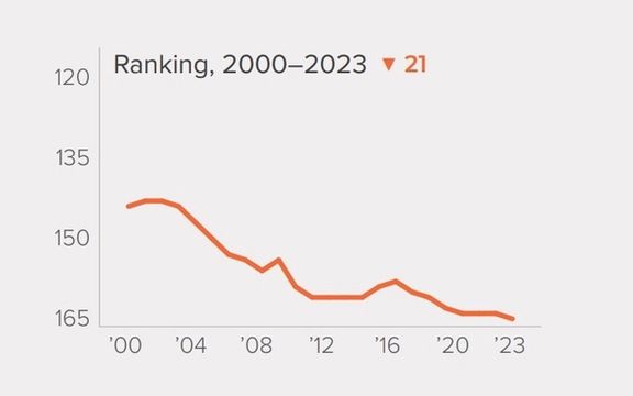 نموداری که در گزارش «شاخص آزادیهای انسانی» از سیر رتبه ایران در دو دهه گذشته ترسیم شده است