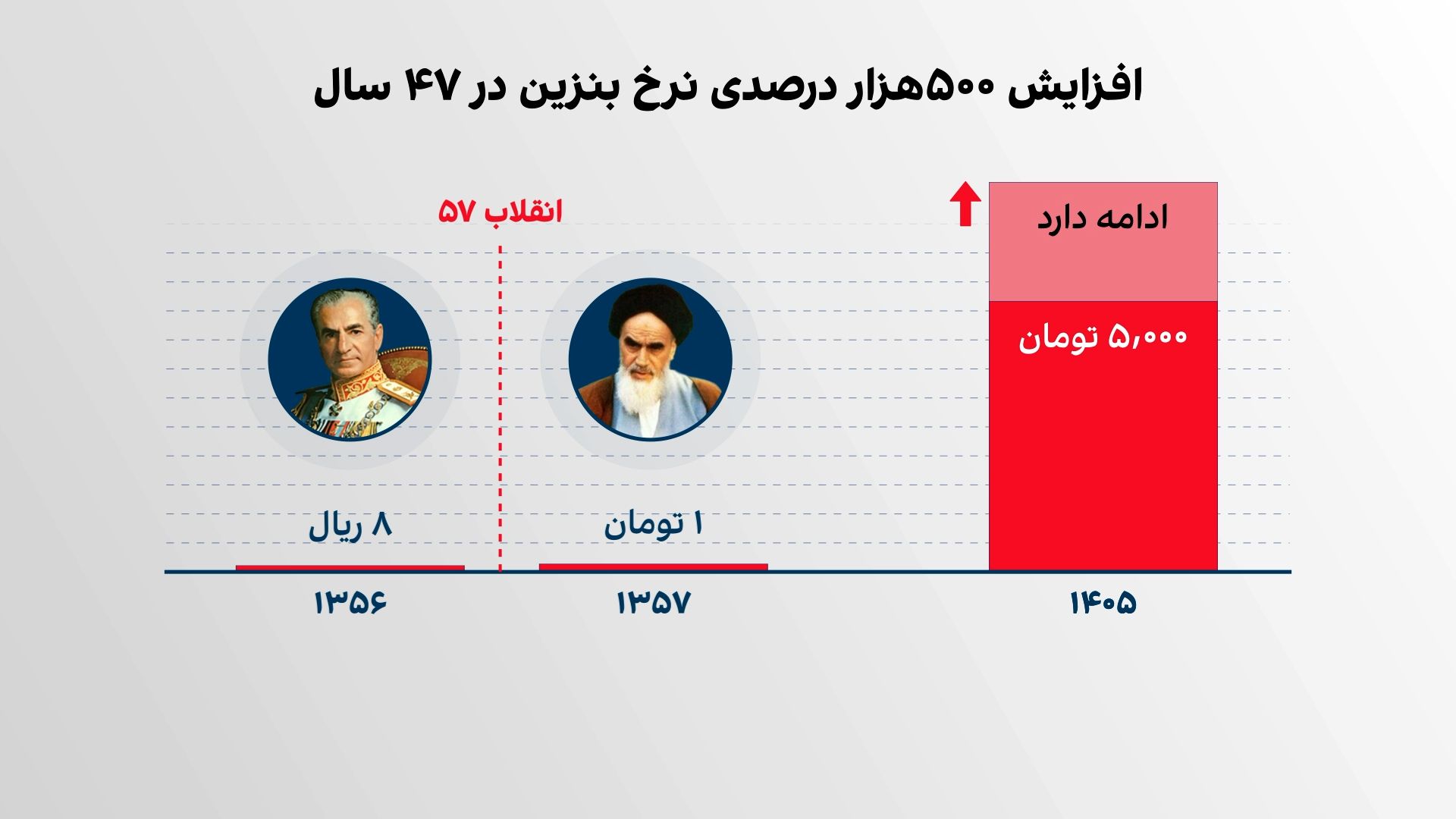 بنزین گران می‌شود؟!