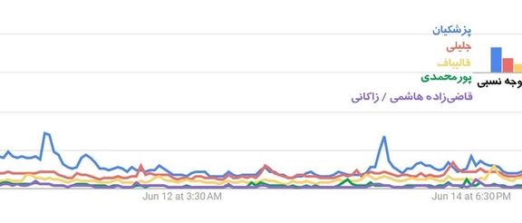 Graph 1 - Google Trends Analysis