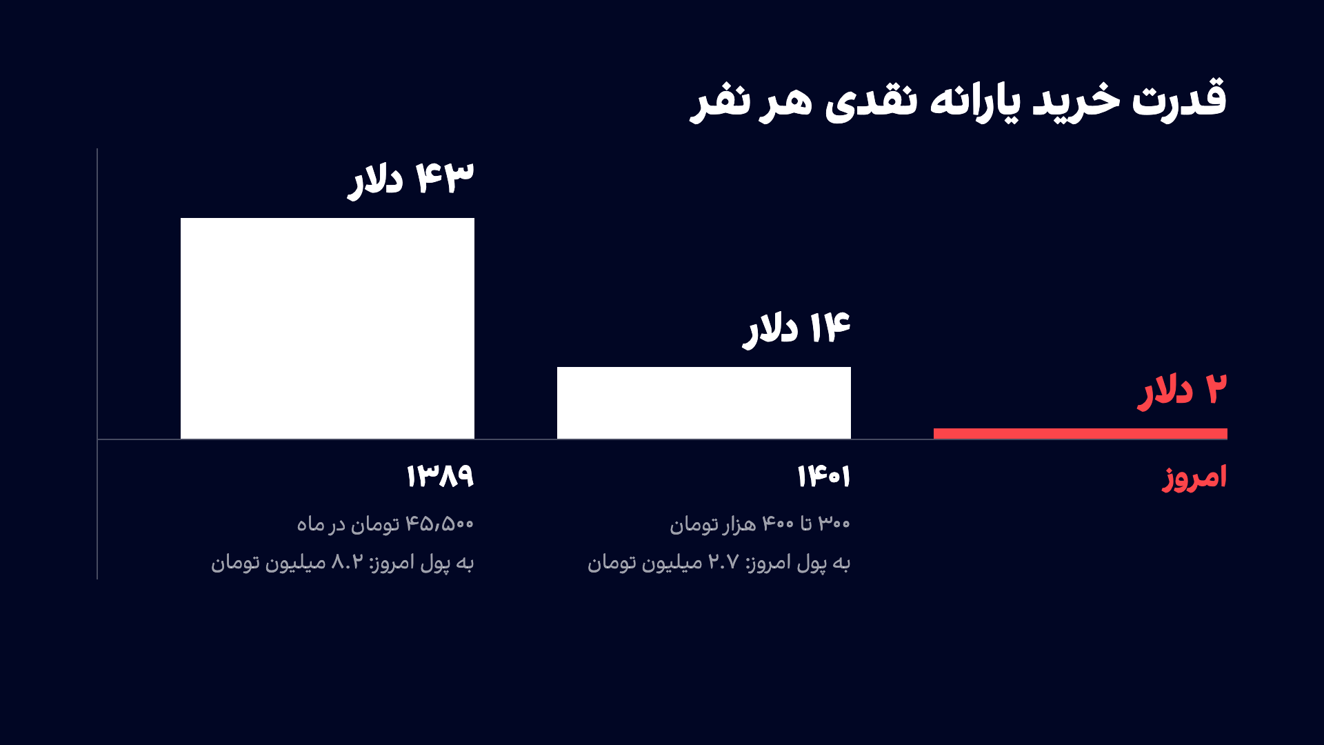 قدرت خرید یارانه نقدی