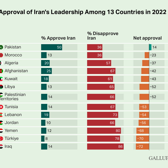 Gallup-Iran-Saudi Arabia