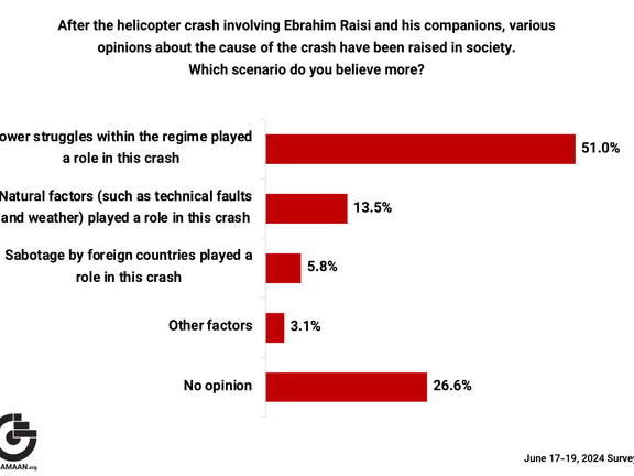 Figure 7, GAMAAN June 2024 Survey