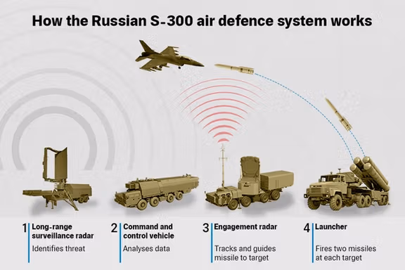 How the Russian S-300 air defence system works