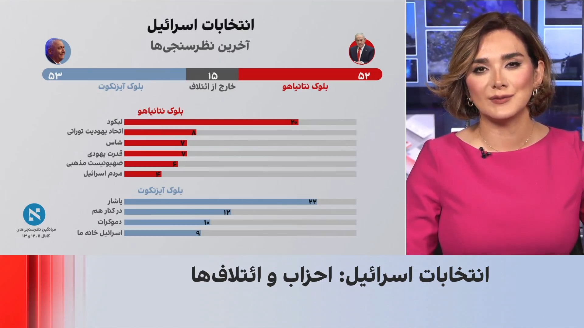 ائتلاف‌ها در انتخابات اسرائیل؛ بلوک حامیان نتانیاهو پیروز می‌شوند یا مخالفانش؟