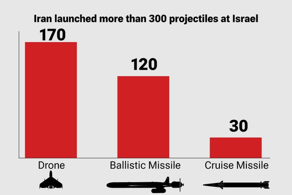 Iran used 170 drones, 120 ballistic missiles, and 30 cruise missile in its attack on Israel. (April 2024)