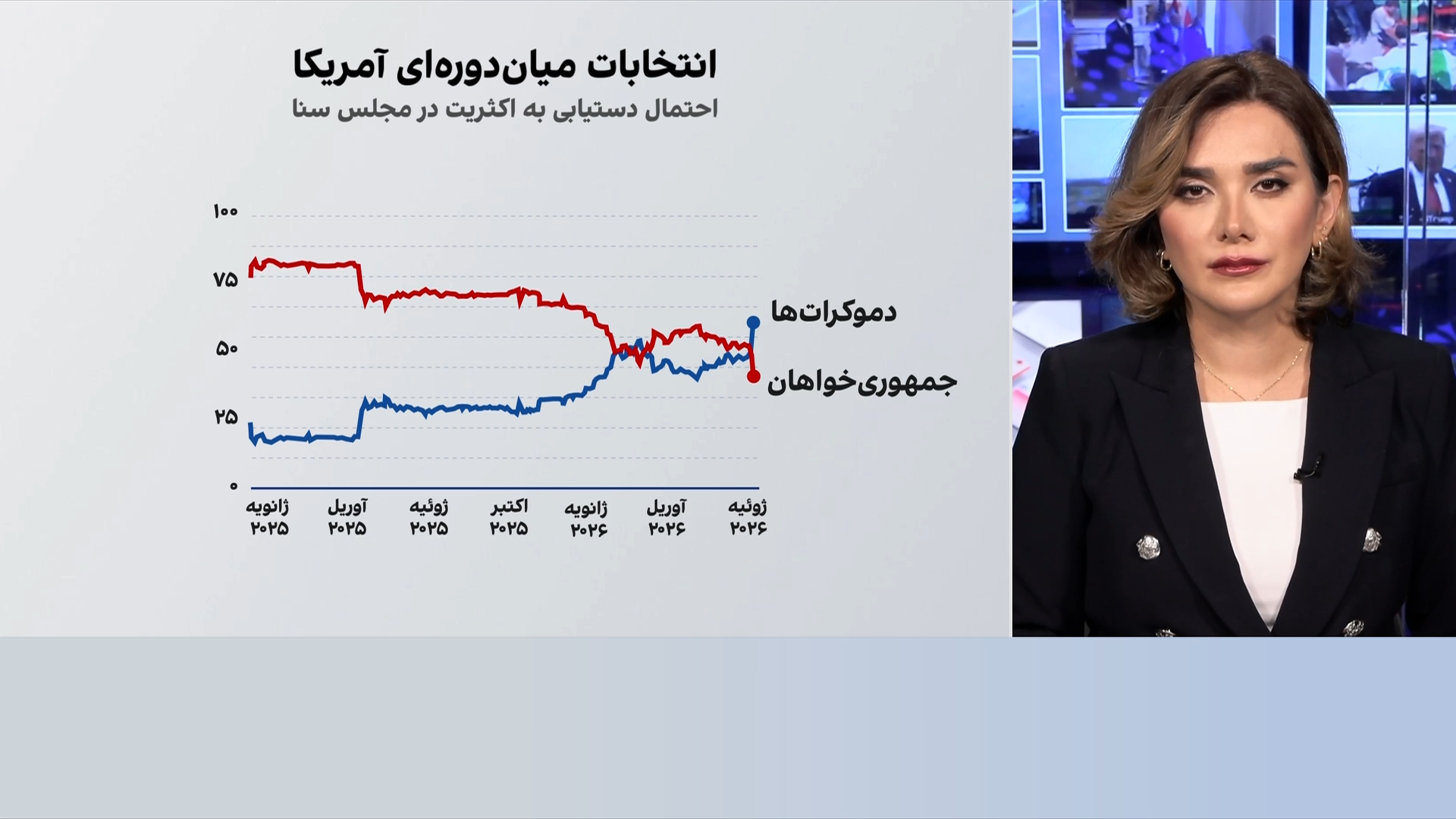 نتیجه انتخابات کنگره؛ تهدیدی برای قدرت ترامپ؟
