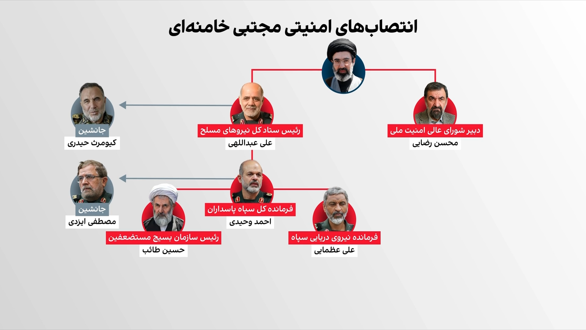 انتصاب‌های نظامی و امنیتی رهبر جدید جمهوری اسلامی