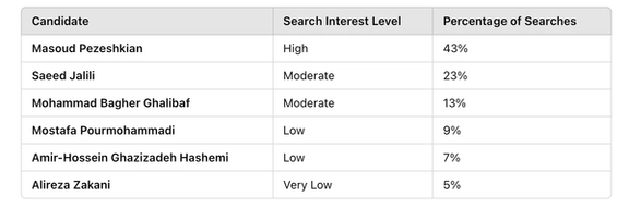 National average (Iran) of the 6 candidates’ names searches from the afternoon of Sunday, June 9, 2024, to the afternoon of Sunday, June 16, 2024, local time.