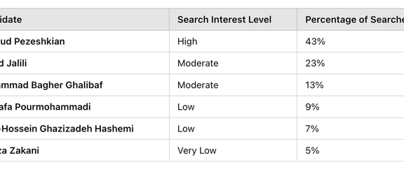 National average (Iran) of the 6 candidates’ names searches from the afternoon of Sunday, June 9, 2024, to the afternoon of Sunday, June 16, 2024, local time.