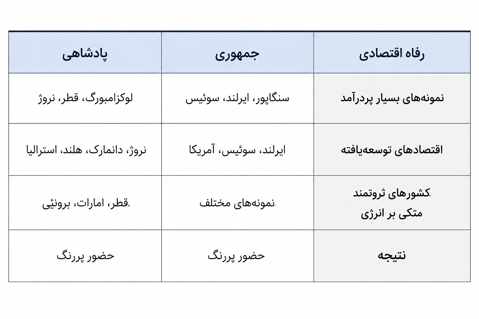 عملکرد پادشاهی و جمهوری در شاخص سرانه تولید ناخالص داخلی