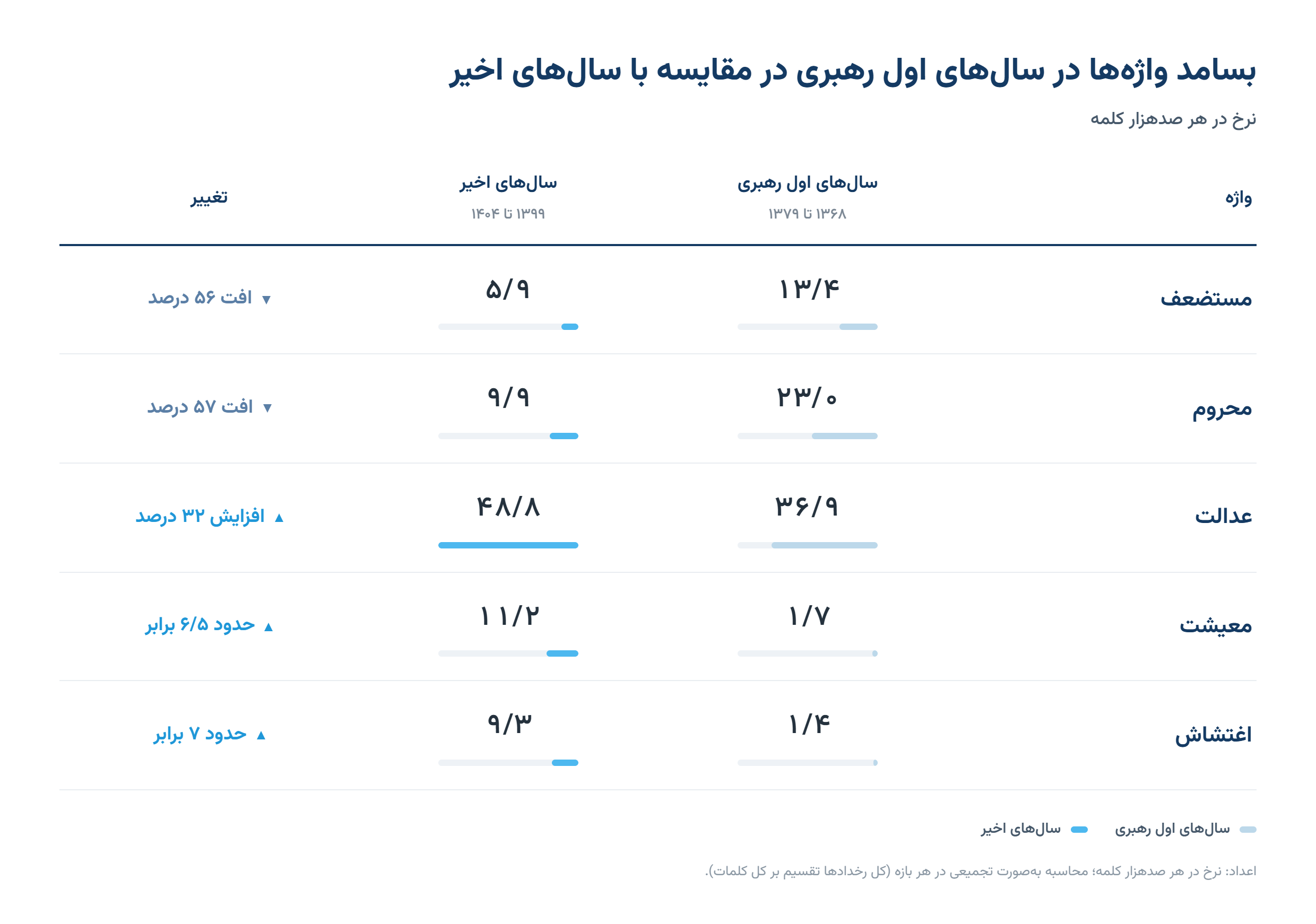 اعداد: نرخ در هر ۱۰۰ هزار کلمه؛ محاسبه به‌صورت تجمیعی در هر بازه (کل رخدادها تقسیم بر کل کلمات).