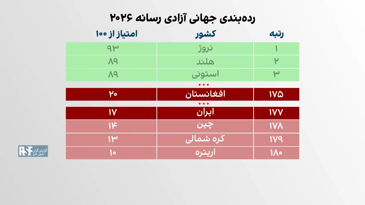 ایران در میان چهار کشور آخر جهان در آزادی رسانه