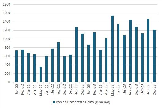 Iran's oil exports to China (1000 b/d)