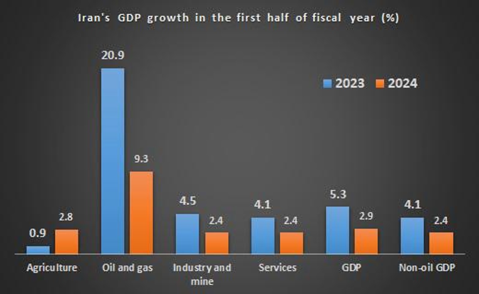 Iran Gdp Component Iran's GDP growth halves despite surge in oil exports | Iran International