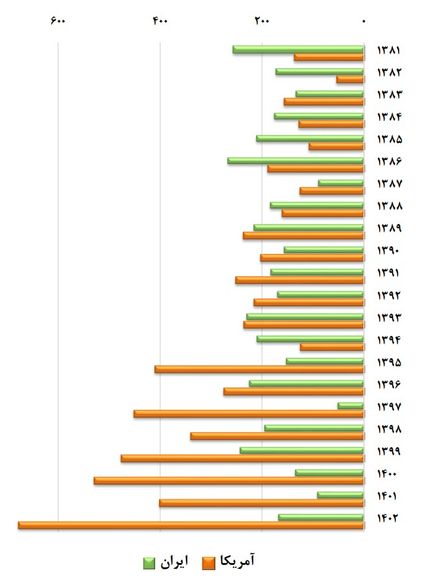مقایسه صادرات پسته ایران و آمریکا طی سالهای ۱۳۸۱ تا ۱۴۰۲- ارقام به یک هزار تن