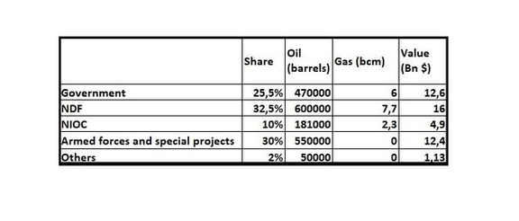 Sector’s share in Iran’s oil and gas export