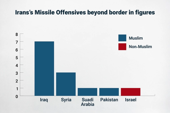 Irans's Missile Offensives beyond border in figures