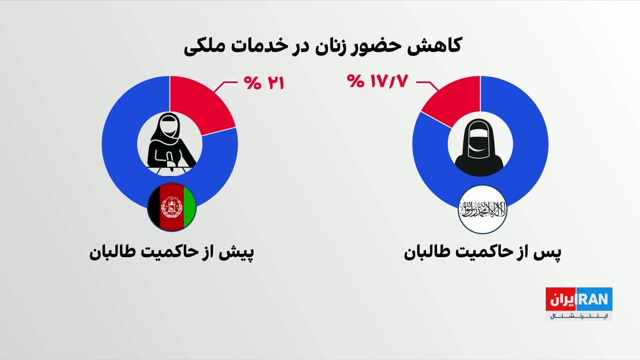 پنج سال پس از بازگشت طالبان، تخصص‌زدایی از اداره‌های افغانستان ادامه دارد
