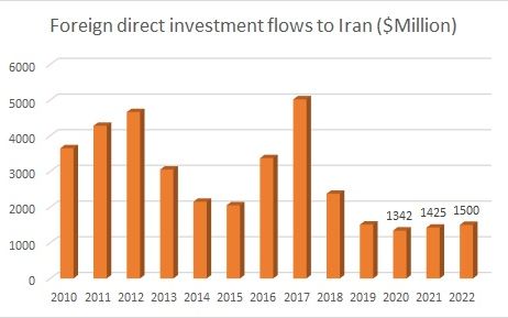 Foreign direct investment flows to Iran ($Million)