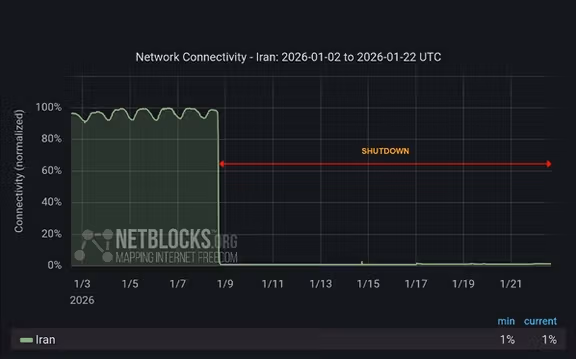 "نت بلوكس": 336 ساعة من "العتمة الرقمية" في إيران.. وتحسّن طفيف يقتصر على شبكات الحكومة