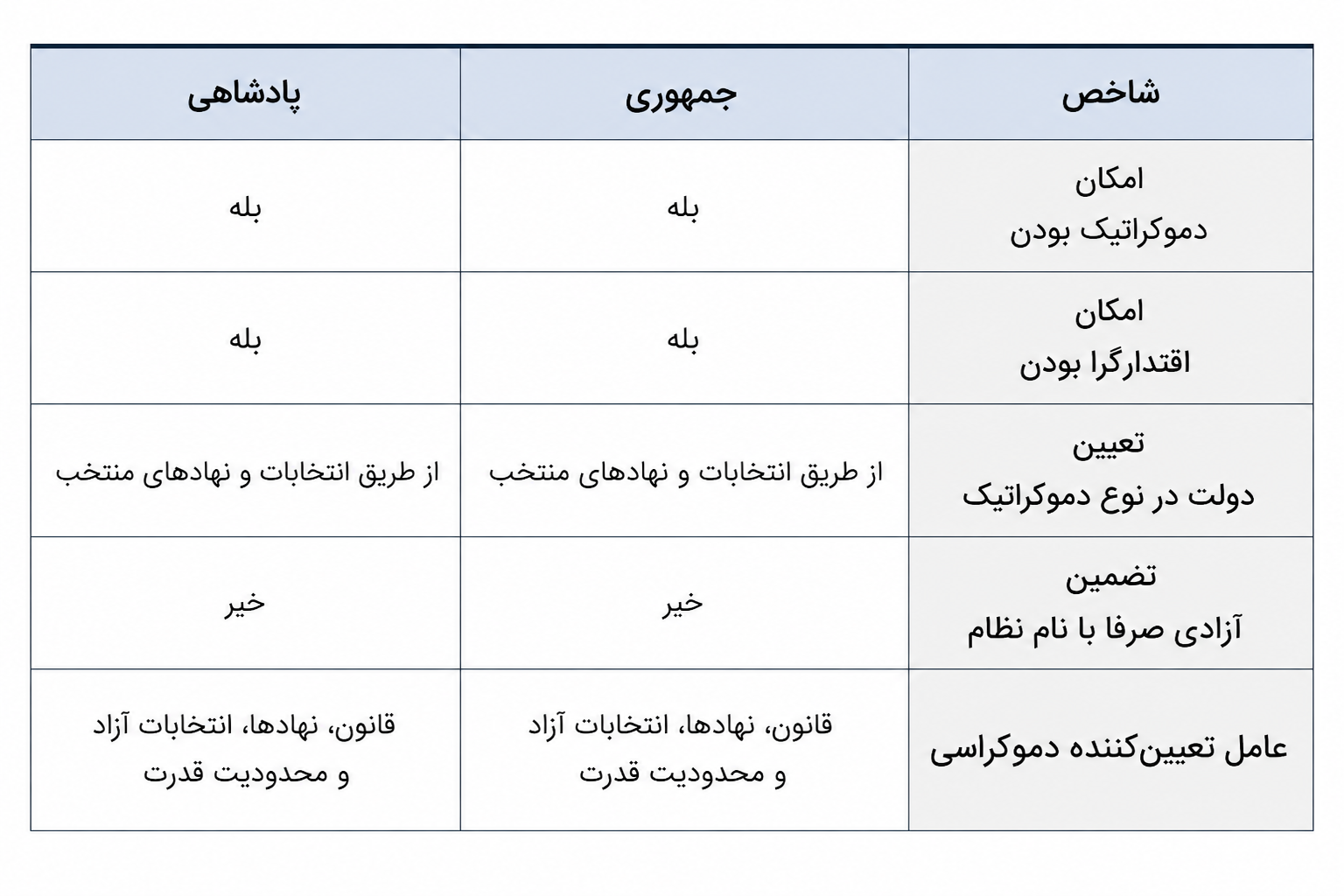 مقایسه دو فرم حکومت در دموکراسی‌ها