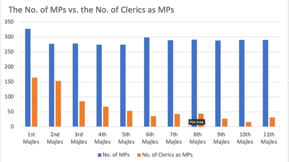 Iran-Parliament-Number-MPs-Clerics
